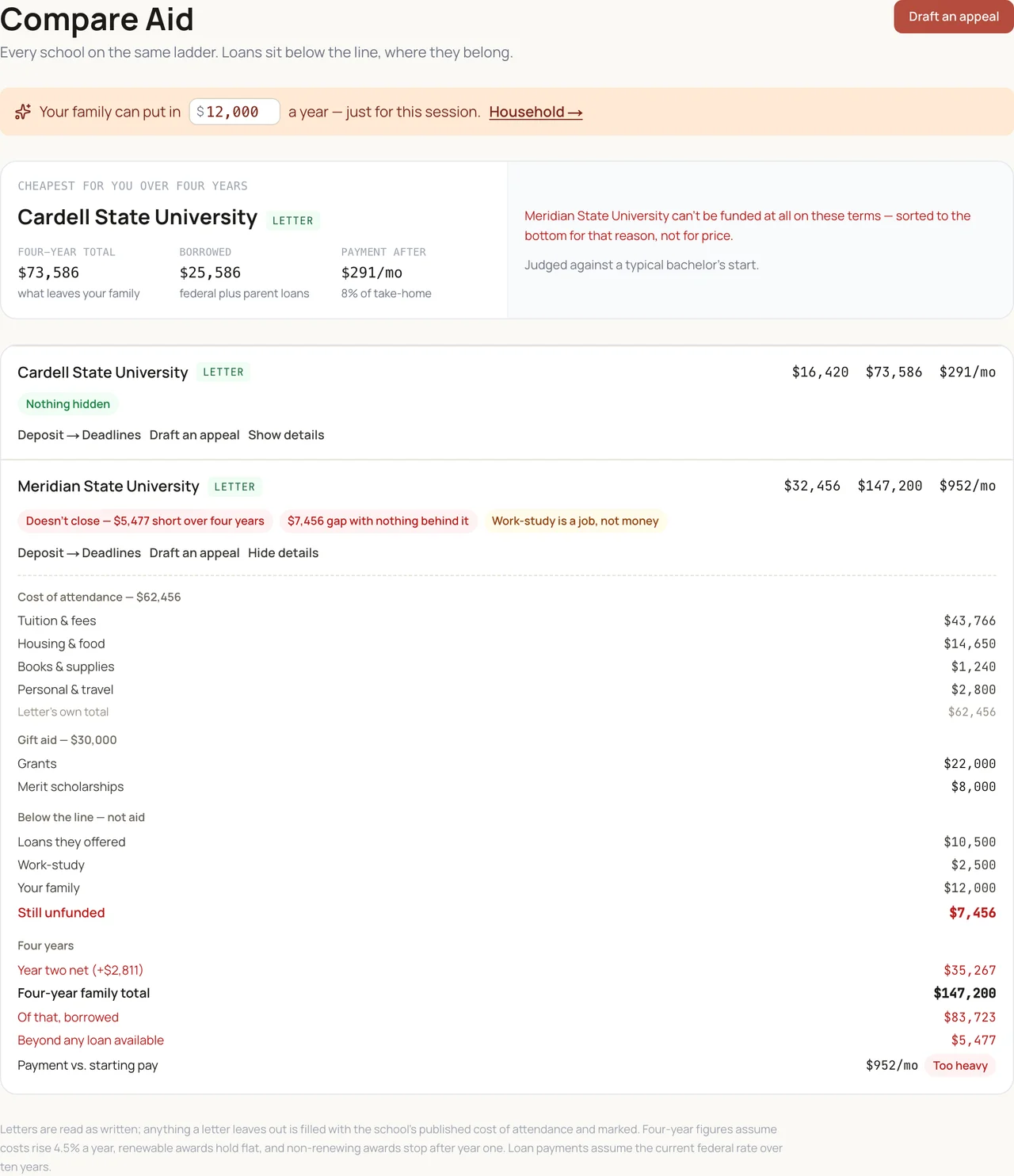 Compare Aid panel: Cardell State University at $73,586 over four years with a $291 monthly payment after, and Meridian State University at $147,200 with $7,456 still unfunded.